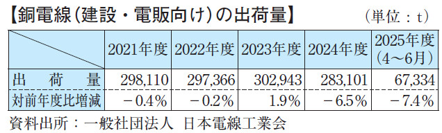 【銅電線(建設・電販向け)の出荷量】
