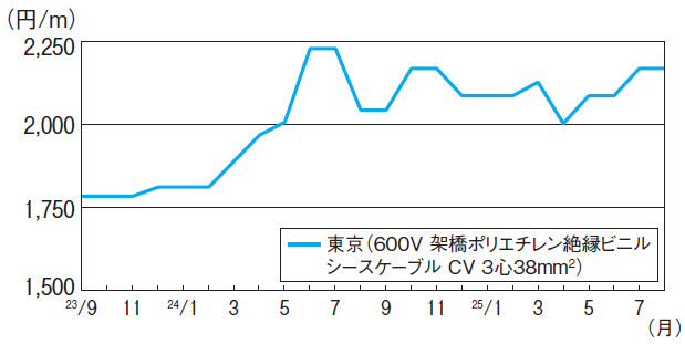 【銅電線(建設・電販向け)の出荷量】2
