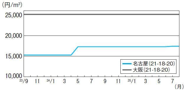 生コンクリート3