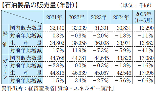 【石油製品の販売量(年計)】