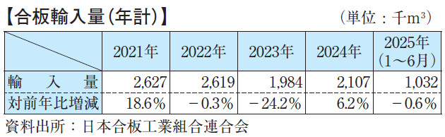 【合板輸入量(年計)】