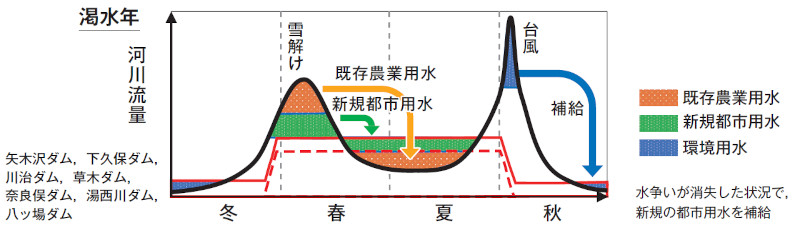 【図- 4 新規の都市用水の補給】 作図:日本水フォーラム竹村