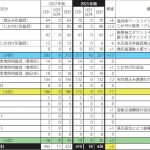【表-1 2022年版と2025年版の器種構成比較】