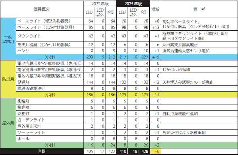 【表－1　2022年版と2025年版の器種構成比較】