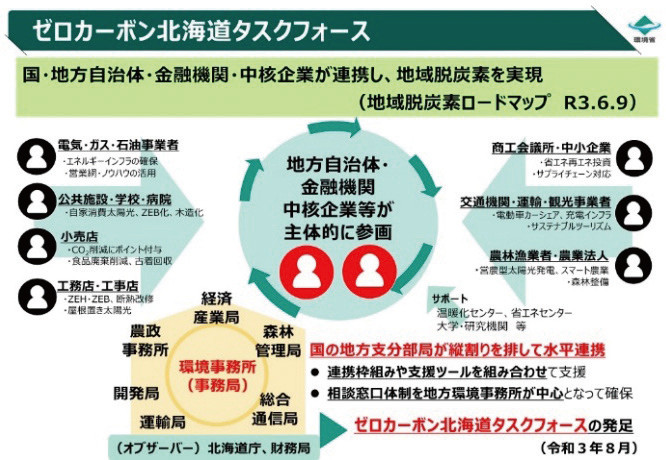図－1　「ゼロカーボン北海道」タスクフォース：環境省HP