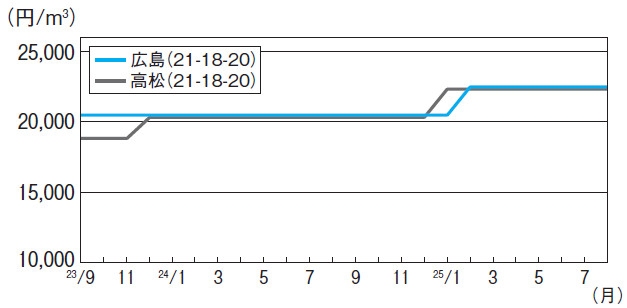生コンクリート4