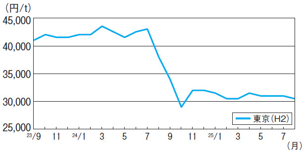 【鉄スクラップの輸出量】2
