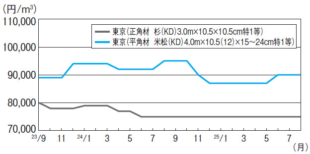 【木材の総需要量・製材用材(年計)】2