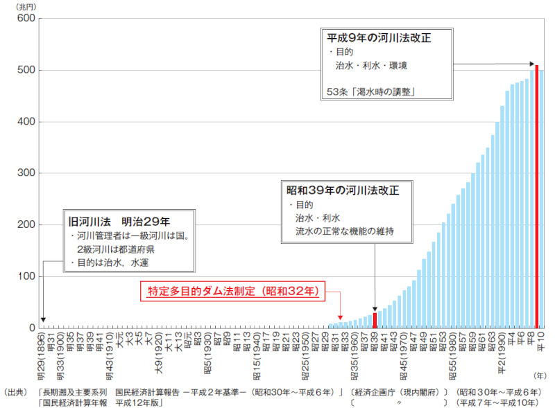【図- 5 GDP(名目)の推移(昭和30 年~平成10 年)と河川法の変遷】 作図:日本水フォーラム竹村