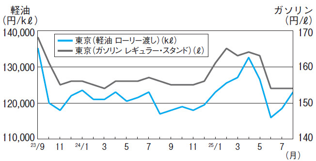 【石油製品の販売量(年計)】2