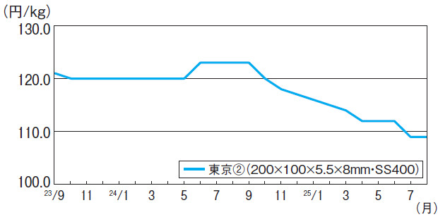 【H形鋼の出荷量】2