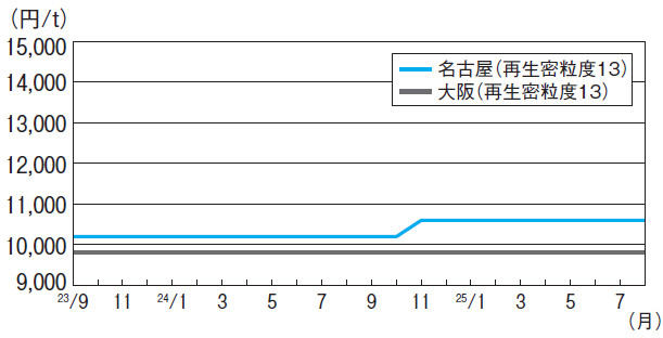 アスファルト混合物3