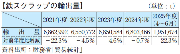 【鉄スクラップの輸出量】