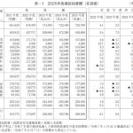 令和7年度（2025年度）建設投資見通し