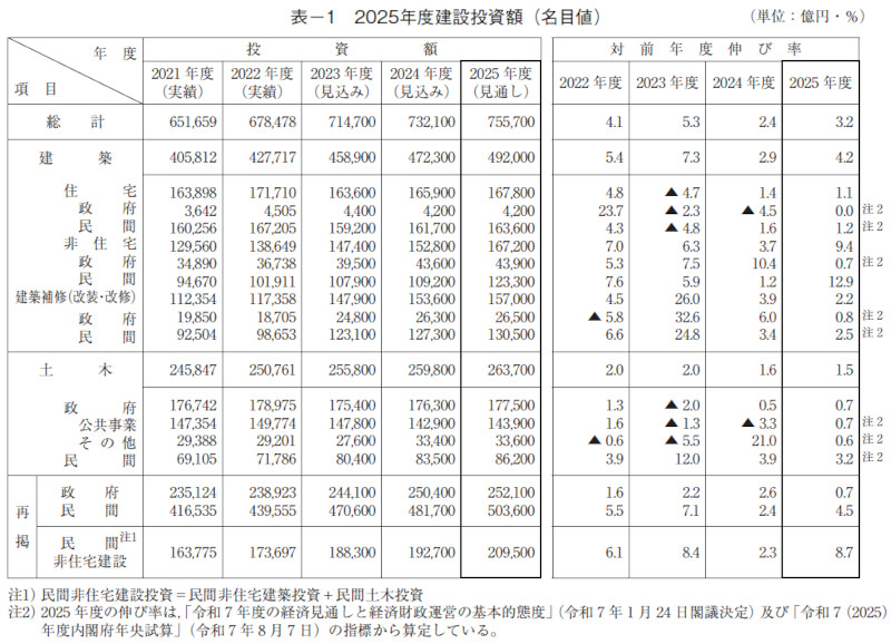 表－1　2025年度建設投資額（名目値）