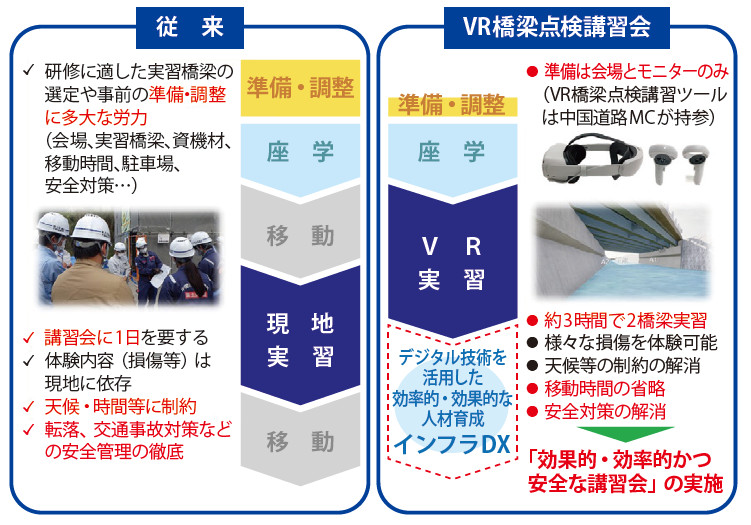 図－1　従来とVR活用の比較