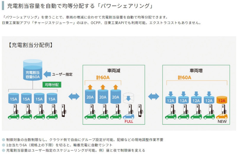 図-3 充電割当容量を自動で均等配分する「パワーシェアリング」