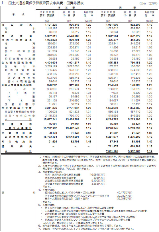 第4 令和8年度国土交通省関係予算概算要求総括表