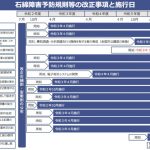 図-1 石綿障害予防規則等の改正事項と施行日