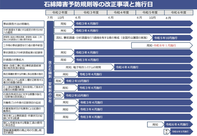 図-1　 石綿障害予防規則等の改正事項と施行日