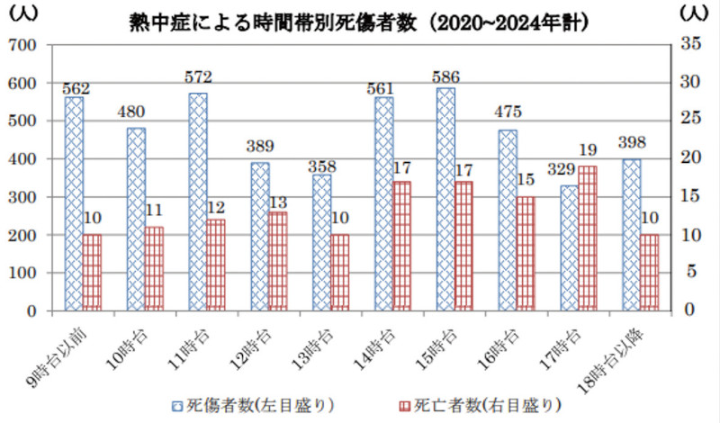 熱中症による時間帯別死傷者数(出典:厚生労働省HPより)