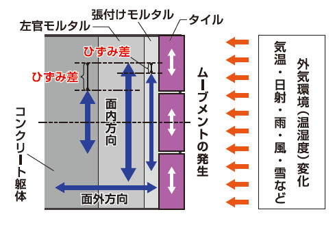 図-1  タイル張り層に生じる各層のひずみ(ディファレンシャルムーブメント)