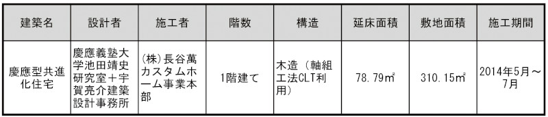表－1　コエボハウスの基本情報
