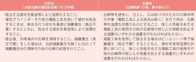表－1　大防法及び石綿則における石綿含有仕上塗材の除去に係る措置