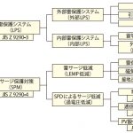 建築材料FOCUS 雷保護シムテム