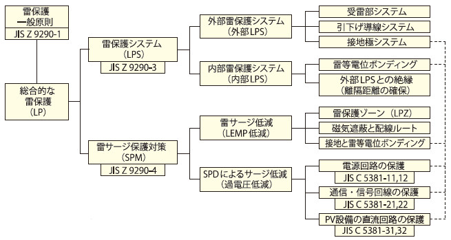 図-1 総合的な雷保護システムの構成要素と規格の関係 出典:(一社)日本雷保護システム工業会