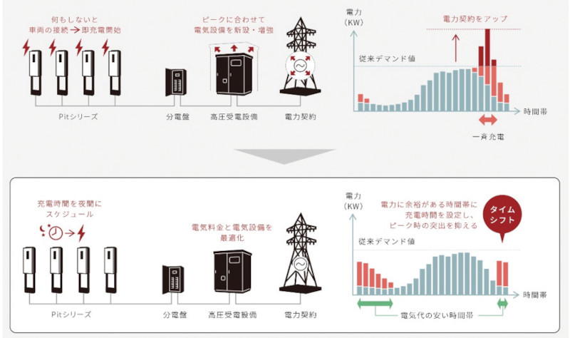 図-2 スケジュール充電のイメージ