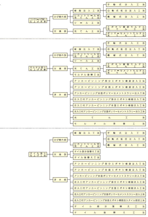 図-1　外壁補修体系図
