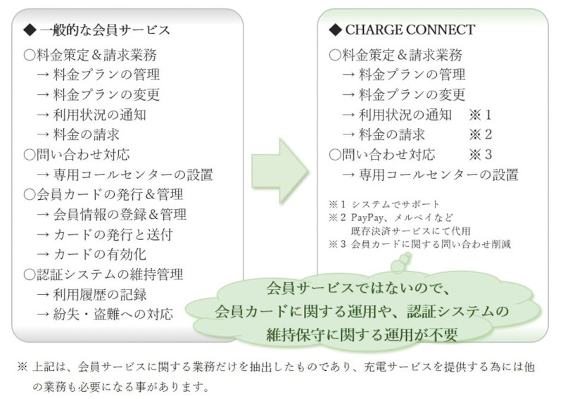図-1　充電サービスにおける主な運用業務