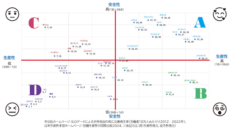 図－1　世界各国（OECD38カ国）の労働災害発生率と労働生産性の比較