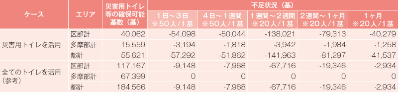 表－1　「 東京トイレ防災マスタープラン」資料編p26　区部及び多摩部における不足基数