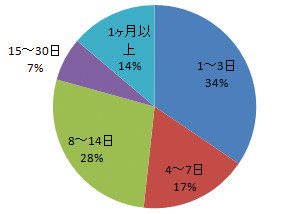 図－1　 仮設トイレが被災自治体に行き渡るまでの日数