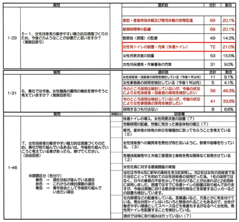 図-2 アンケート調査(抜粋)