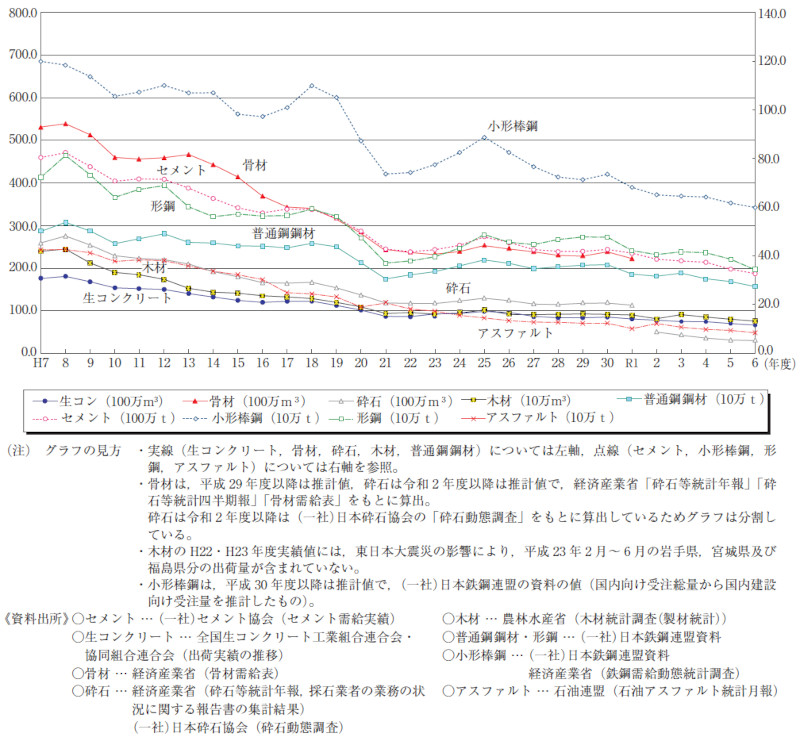 別図 主要建設資材需要量の年度推移