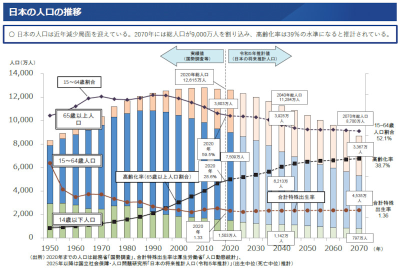 日本の人口の推移