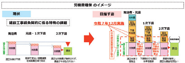 【図－1　労務費確保のイメージ】