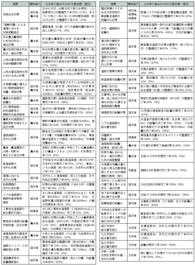 【表－1　第1次国土強靱化実施中期計画「推進が特に必要な施策（ハード関係）」】