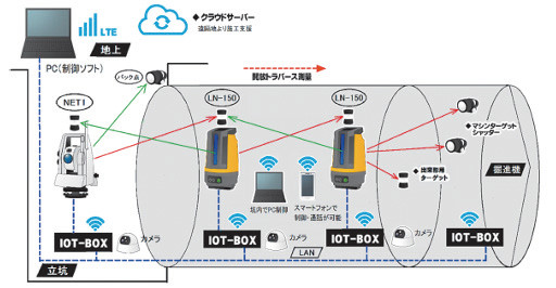 図－1　ICT自動測量システム概要