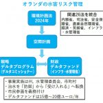 【本誌12月号】「水と共に生きる国」：オランダの治水体制における法制度・空間計画・デルタプログラムの統合的展開