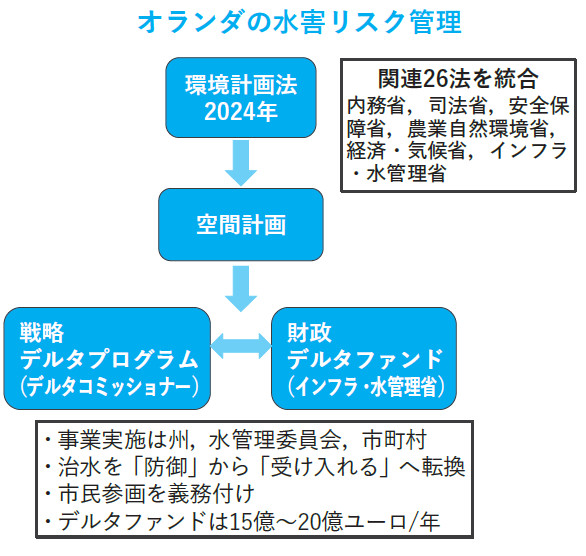 図－ 1　オランダの治水体制