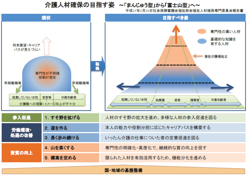 介護人材確保の目指す姿