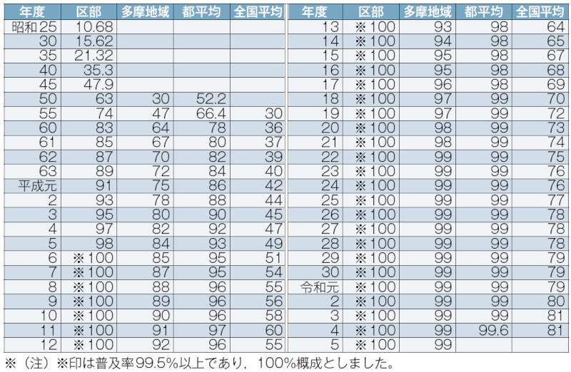 図－1　下水道普及率の推移