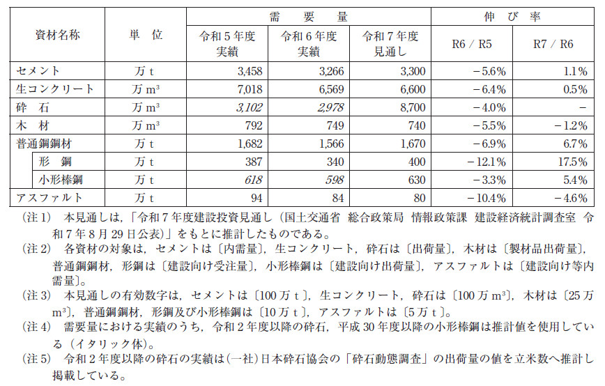1.令和7 年度の主要建設資材需要見通し