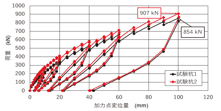 図-8 杭頭水平荷重と加力点水平変位