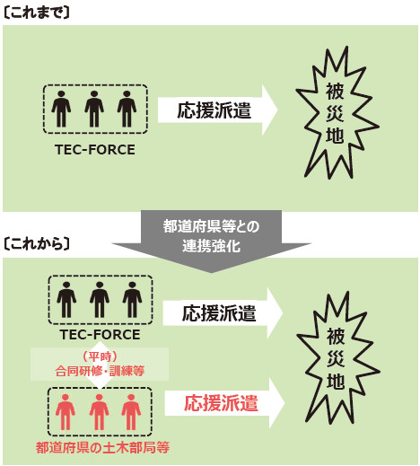 図-5 都道府県等との連携