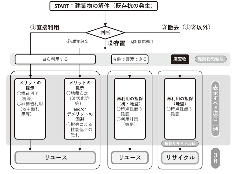 図-1 既存杭の取扱いフロー5)